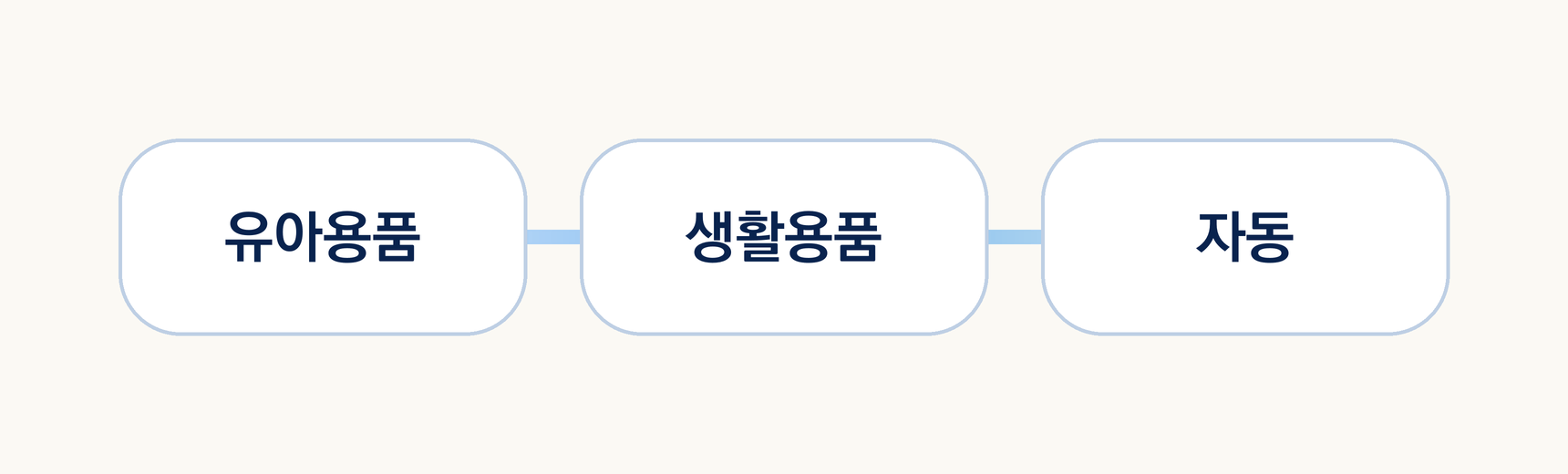 평면 버튼과 그라데이션 연결선으로 유아용품, 생활용품, 자동 모드가 차례로 선택되는 애니메이션