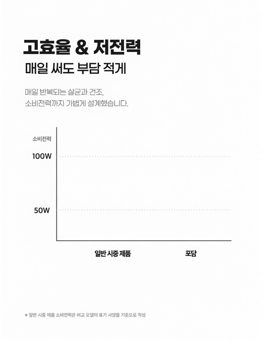 일반 비교 제품과 포담의 정격소비전력 비교 그래프